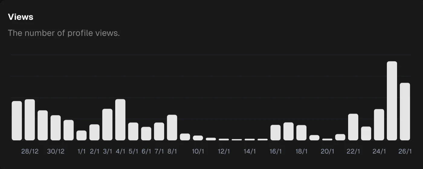 Daily profile views for late December to late January. Bars are small and then almost invisible from the 9th to the 21st, then climb sharply on the 22nd through the 26th.