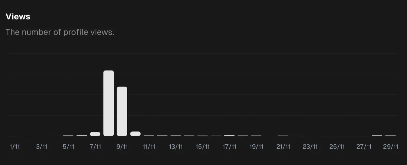 Daily profile views for November. The chart is flat at almost zero for the whole month except two tall bars on the 8th and 9th.