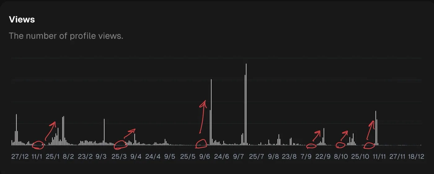 A year of daily profile views on Threads, shown as a bar chart. Long stretches of near-zero activity are circled in red, and each one is followed by a red arrow pointing up at a cluster of tall bars.