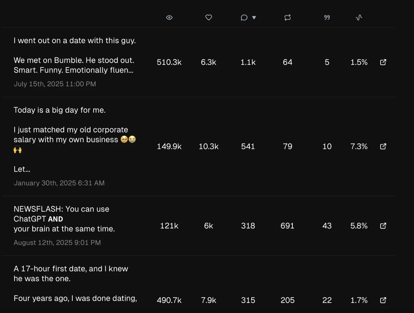 A table of posts with columns for views, likes, replies, reposts, quotes and engagement rate. A post with 510,300 views shows 1.5 percent engagement, while one with 149,900 views shows 7.3 percent.