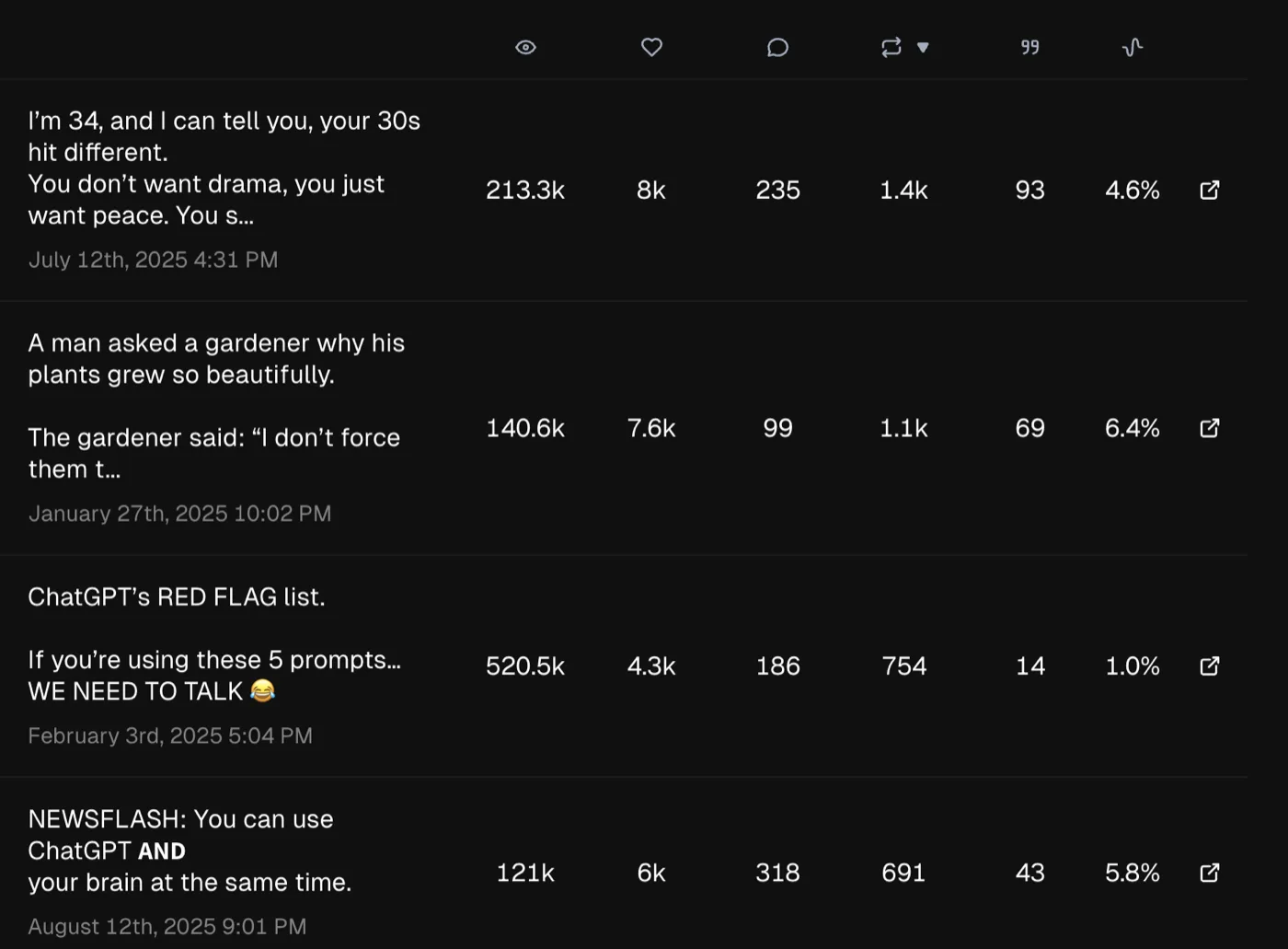 The same table sorted by reposts. A post with 140,600 views has 1,100 reposts, while a post with 520,500 views has 754.