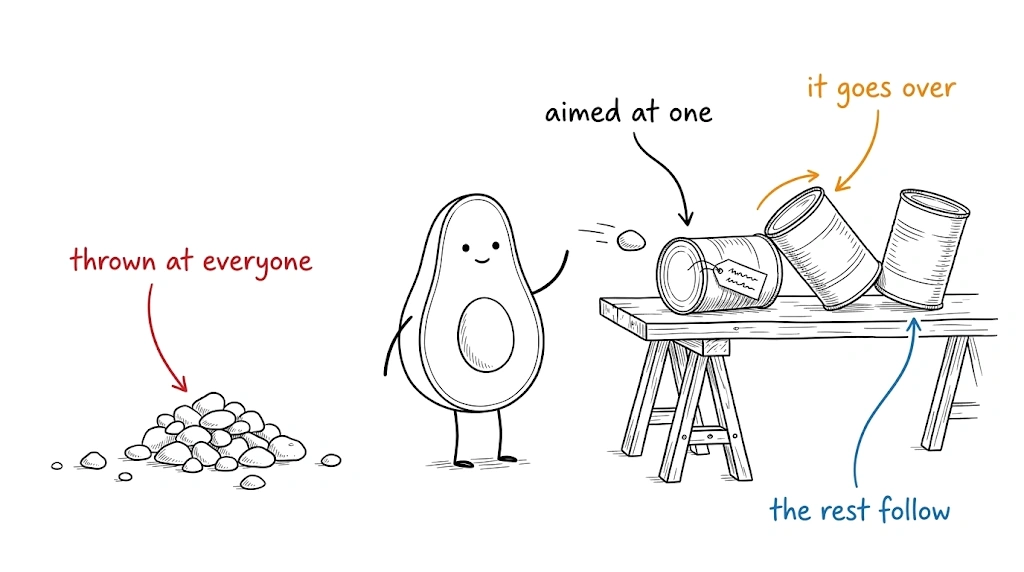 Hand-drawn illustration. An avocado has thrown one small stone at a row of tin cans on a trestle; the first can is knocked over and the others are toppling. On the ground to the left sits a heap of unthrown stones, labelled in red &ldquo;thrown at everyone&rdquo;. A black note reads &ldquo;aimed at one&rdquo; and points at the flying stone, an orange note reads &ldquo;it goes over&rdquo; above the first falling can, and a blue note reads &ldquo;the rest follow&rdquo; pointing at the cans behind it.